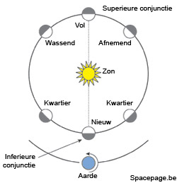 Fases van de inferieure planeten